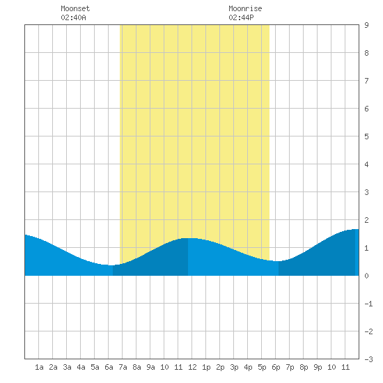 Fat Deer Key tide chart for Saturday, December 3, 2022