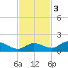 Fat Deer Key tide chart for Saturday, December 3, 2022