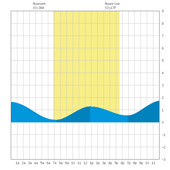 Fat Deer Key tide chart for Sunday, December 4, 2022