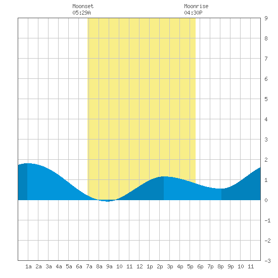 Fat Deer Key tide chart for Tuesday, December 6, 2022