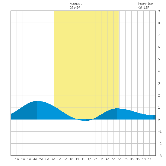 Fat Deer Key tide chart for Tuesday, January 10, 2023