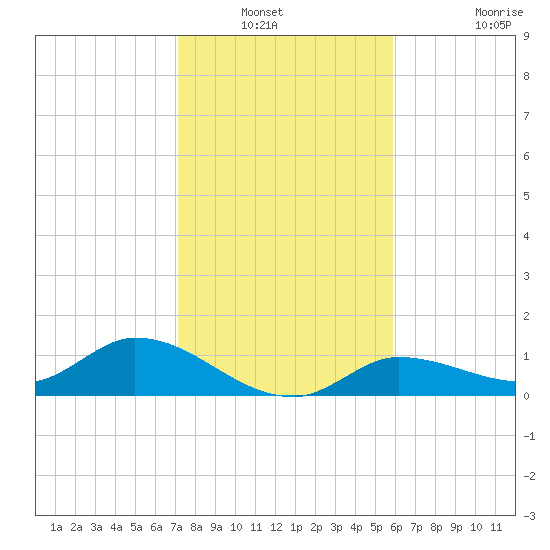 Fat Deer Key tide chart for Wednesday, January 11, 2023