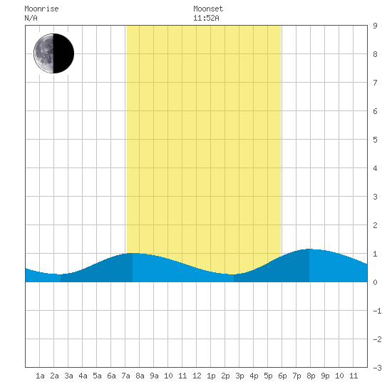 Fat Deer Key tide chart for Saturday, January 14, 2023