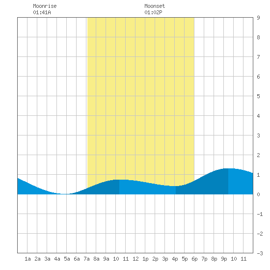 Fat Deer Key tide chart for Monday, January 16, 2023