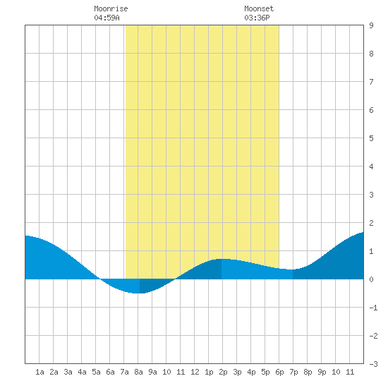 Fat Deer Key tide chart for Thursday, January 19, 2023