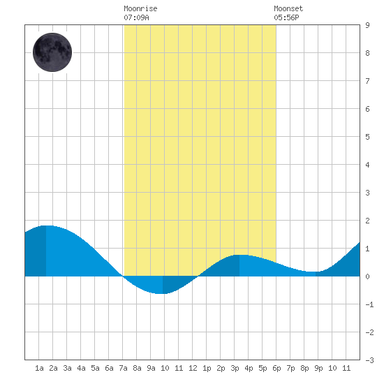 Fat Deer Key tide chart for Saturday, January 21, 2023