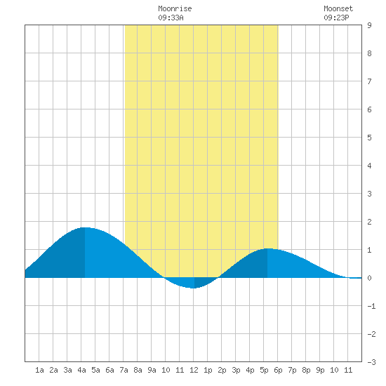 Fat Deer Key tide chart for Tuesday, January 24, 2023