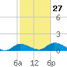 Fat Deer Key tide chart for Friday, January 27, 2023