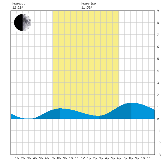 Fat Deer Key tide chart for Saturday, January 28, 2023
