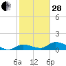 Fat Deer Key tide chart for Saturday, January 28, 2023