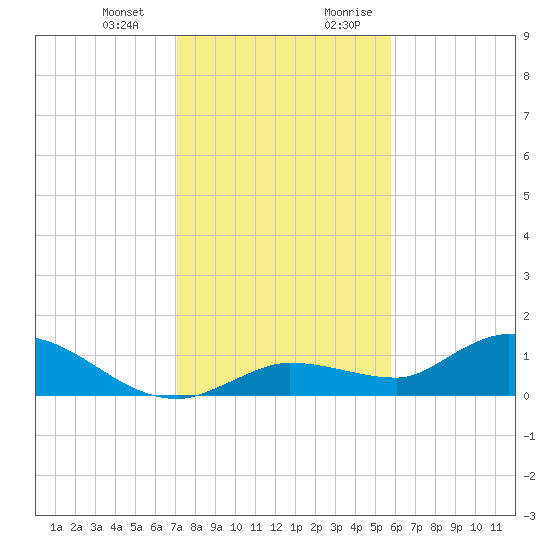 Fat Deer Key tide chart for Monday, January 2, 2023