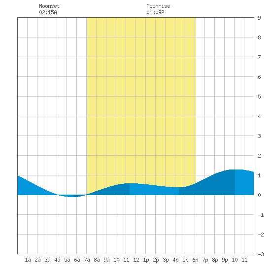 Fat Deer Key tide chart for Monday, January 30, 2023