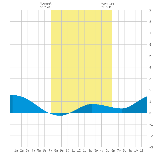 Fat Deer Key tide chart for Wednesday, January 4, 2023