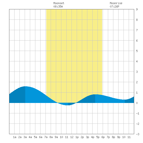 Fat Deer Key tide chart for Sunday, January 8, 2023