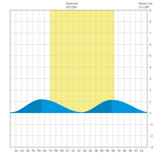 Fat Deer Key tide chart for Friday, February 10, 2023