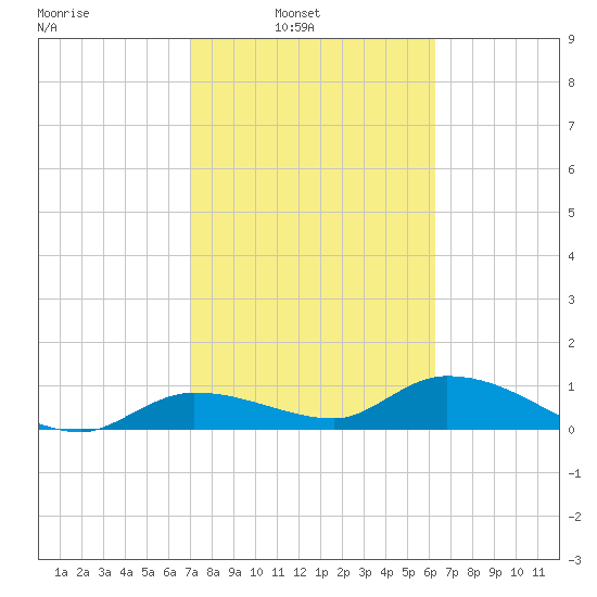 Fat Deer Key tide chart for Sunday, February 12, 2023