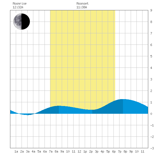 Fat Deer Key tide chart for Monday, February 13, 2023