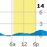 Fat Deer Key tide chart for Tuesday, February 14, 2023