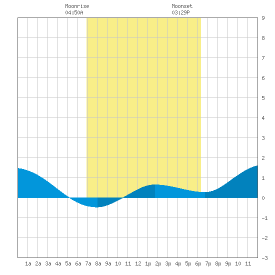 Fat Deer Key tide chart for Friday, February 17, 2023