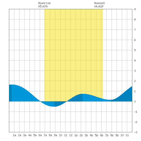 Fat Deer Key tide chart for Saturday, February 18, 2023