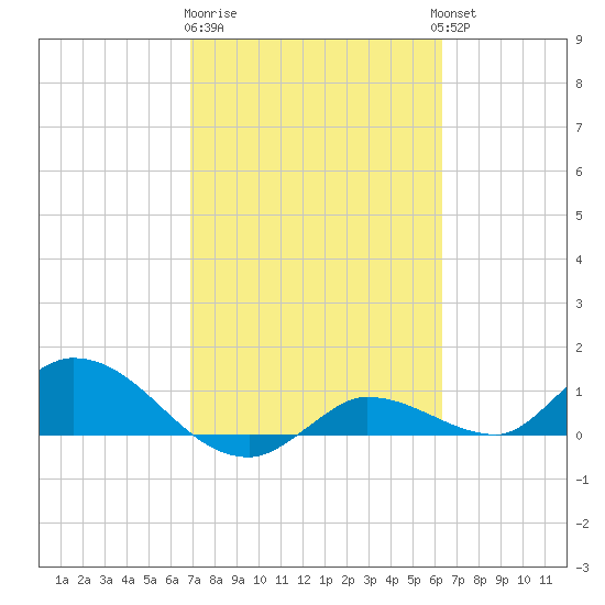 Fat Deer Key tide chart for Sunday, February 19, 2023