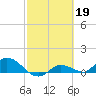 Fat Deer Key tide chart for Sunday, February 19, 2023