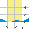 Fat Deer Key tide chart for Wednesday, February 1, 2023
