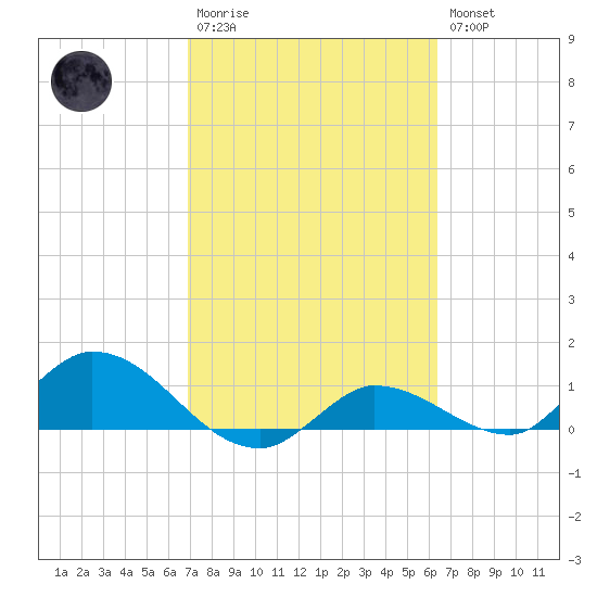 Fat Deer Key tide chart for Monday, February 20, 2023