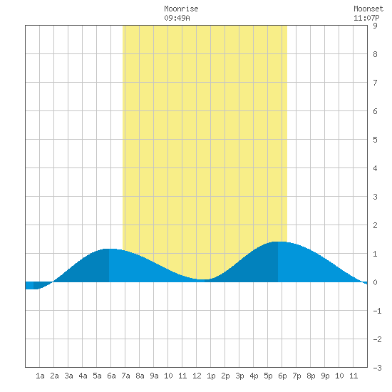Fat Deer Key tide chart for Friday, February 24, 2023