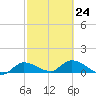 Fat Deer Key tide chart for Friday, February 24, 2023
