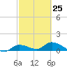 Fat Deer Key tide chart for Saturday, February 25, 2023