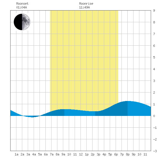 Fat Deer Key tide chart for Monday, February 27, 2023