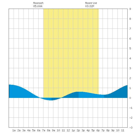 Fat Deer Key tide chart for Thursday, February 2, 2023