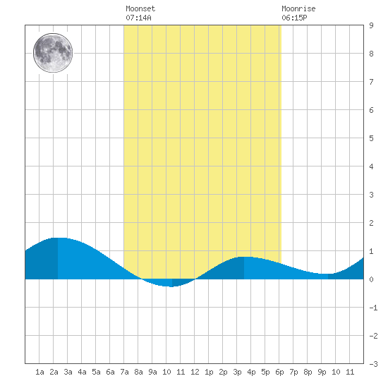 Fat Deer Key tide chart for Sunday, February 5, 2023