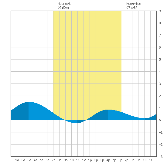 Fat Deer Key tide chart for Monday, February 6, 2023