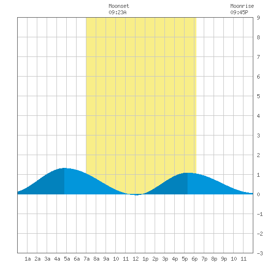 Fat Deer Key tide chart for Thursday, February 9, 2023