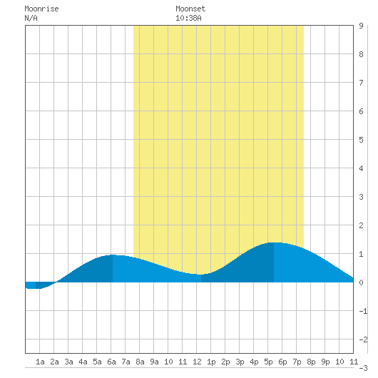 Fat Deer Key tide chart for Sunday, March 12, 2023