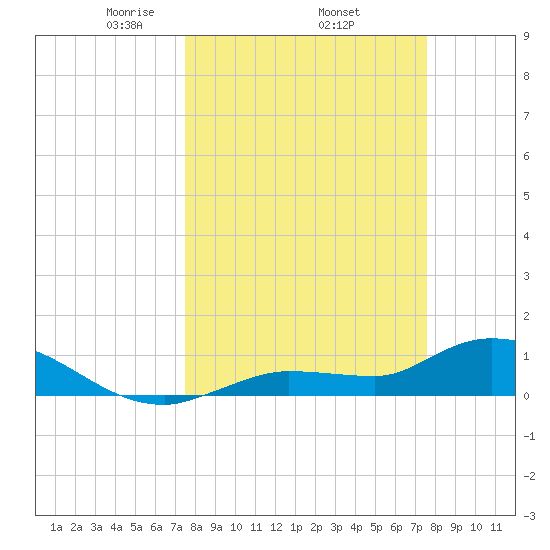 Fat Deer Key tide chart for Thursday, March 16, 2023