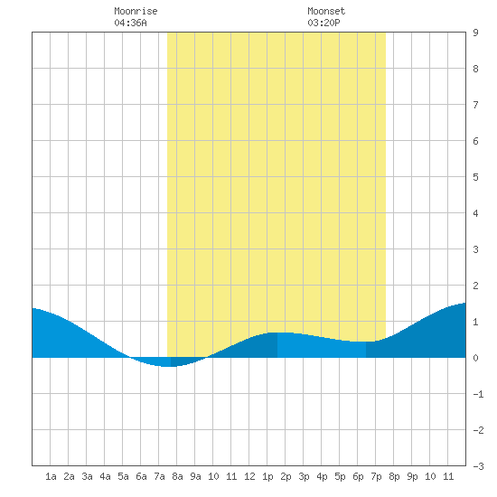Fat Deer Key tide chart for Friday, March 17, 2023