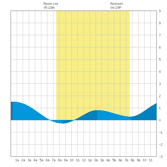 Fat Deer Key tide chart for Saturday, March 18, 2023