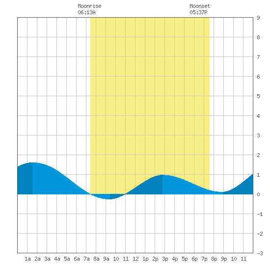 Fat Deer Key tide chart for Sunday, March 19, 2023