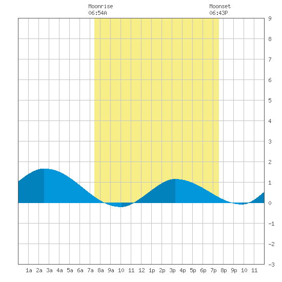 Fat Deer Key tide chart for Monday, March 20, 2023