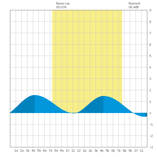 Fat Deer Key tide chart for Wednesday, March 22, 2023