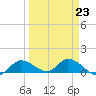 Fat Deer Key tide chart for Thursday, March 23, 2023