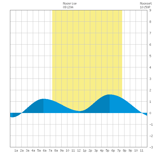 Fat Deer Key tide chart for Friday, March 24, 2023
