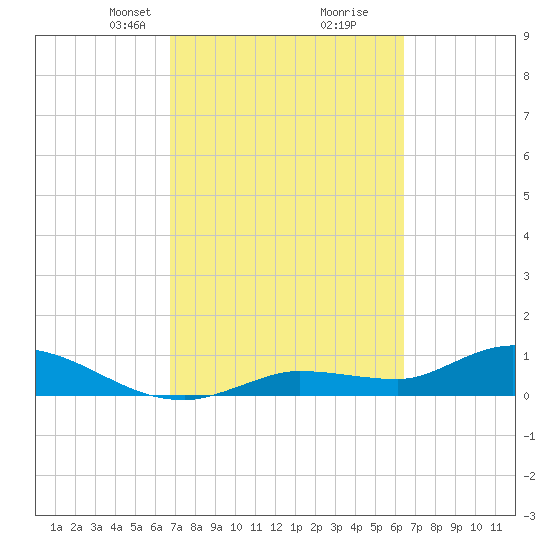 Fat Deer Key tide chart for Thursday, March 2, 2023