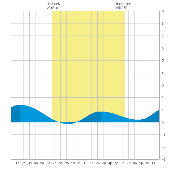 Fat Deer Key tide chart for Sunday, March 5, 2023