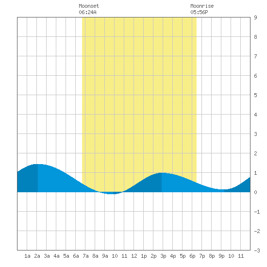 Fat Deer Key tide chart for Monday, March 6, 2023