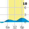Fat Deer Key tide chart for Monday, April 10, 2023
