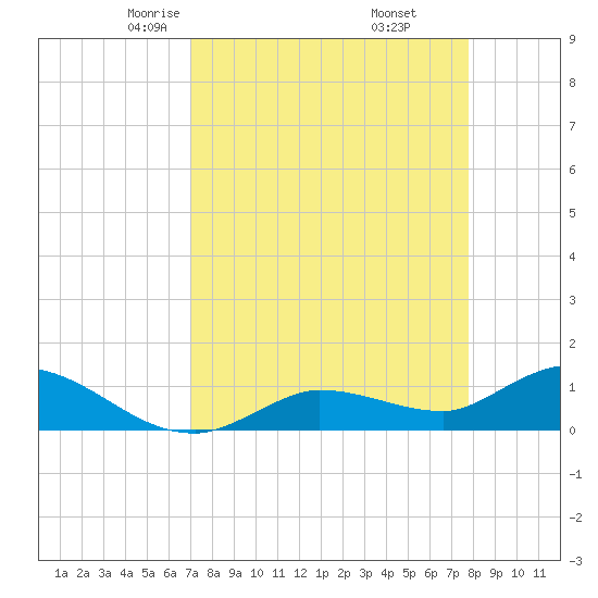 Fat Deer Key tide chart for Saturday, April 15, 2023